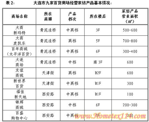 大連家紡專題二:市場零售業(yè)態(tài)