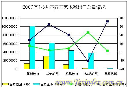 不同工藝地毯出口情況