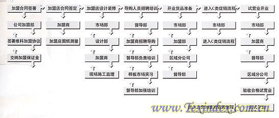 維科家紡與羅萊加盟流程比較
