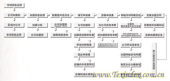 維科家紡與羅萊加盟流程比較