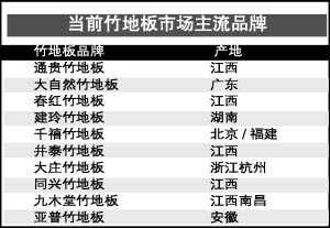 環保促使竹地板成市場的新銳