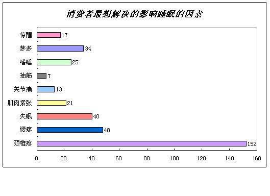 功能性家紡調(diào)研分析與推廣