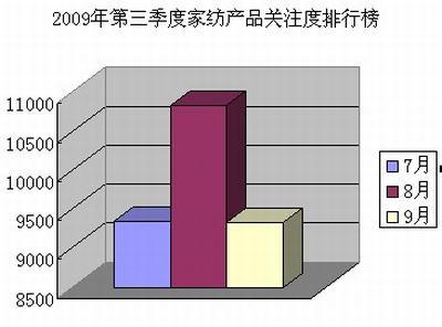家紡產(chǎn)品5年將形成8000億市場