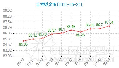 24日中國通州家紡面料指數快報