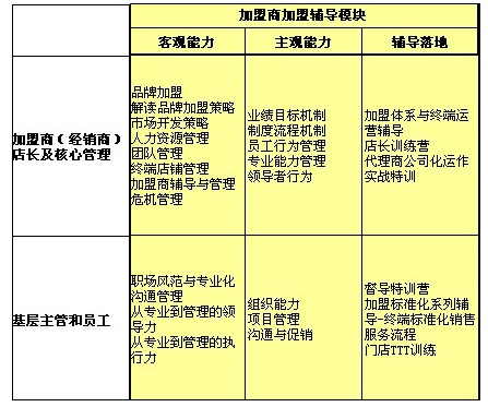 鴻風:品牌加盟商盈利系統