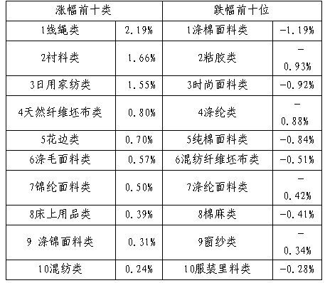 柯橋指數(shù):中小紡企產(chǎn)銷回落