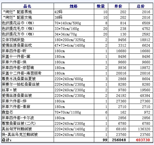博洋家紡創(chuàng)個(gè)人客單價(jià)新高