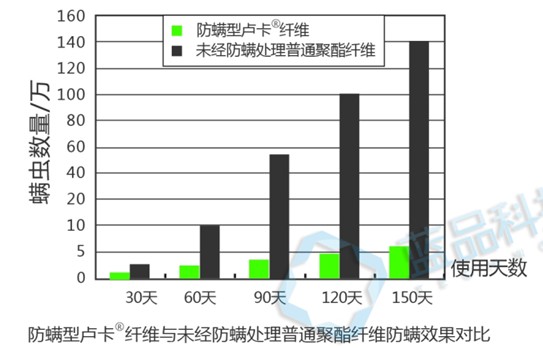 藍(lán)品:不讓床品成為螨蟲滋生的溫床