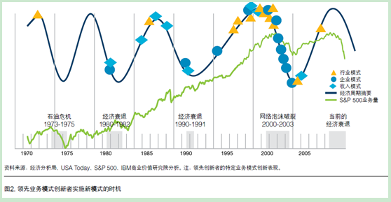 業(yè)務模式創(chuàng)新獲取競爭優(yōu)勢