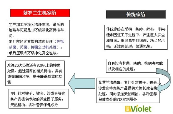 紫羅蘭生機家紡PK傳統家紡
