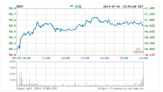 eBay宣布關閉小企業電商軟件:影響約1萬客戶