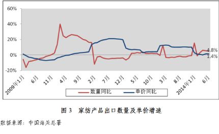 2014年1月~6月家紡行業(yè)運行分析