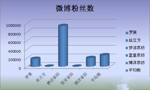 家紡企業的微營銷