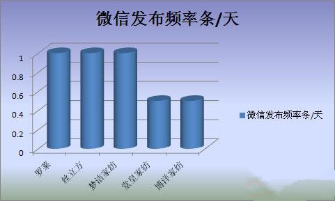 家紡企業的微營銷