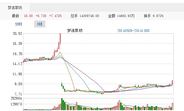 夢潔家紡10月08日異動原因掃描