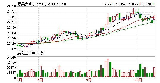 羅萊家紡:業績符合預期