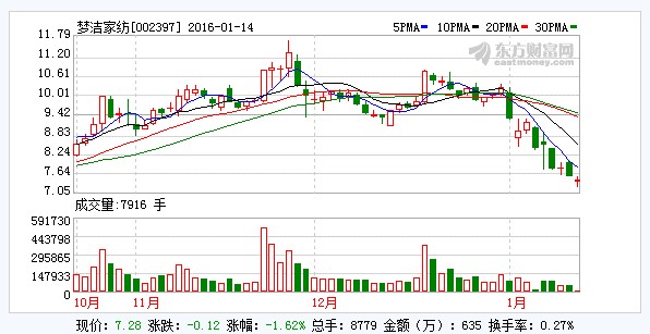 夢潔家紡股東增持計劃實施結束