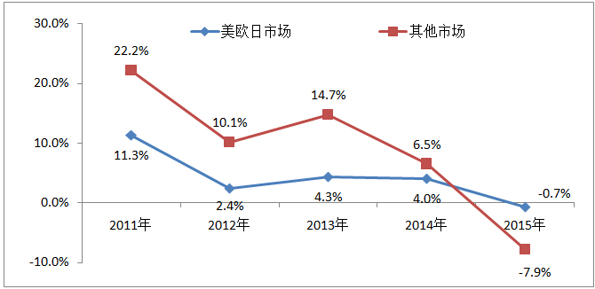 2015年家紡行業出口情況