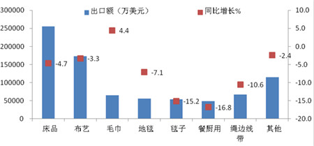 2016年一季度家紡運行概況