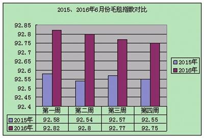 6月海門(mén)疊石橋毛毯家紡價(jià)格指數(shù)同比上漲0.23%