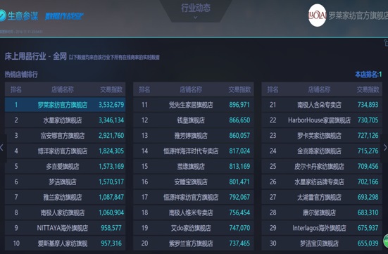 羅萊生活旗下LOVO蟬聯(lián)五連冠,突破2億銷售