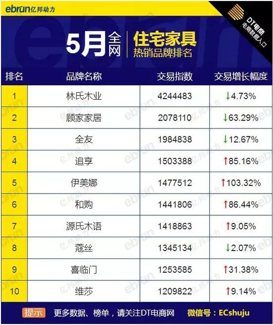 5月大家居品牌熱銷榜全網天貓淘寶都在這