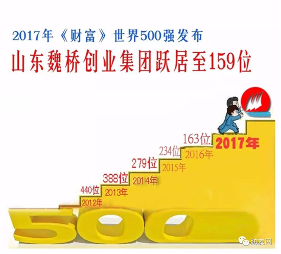 2017《財(cái)富》500強(qiáng)公布:魏橋連續(xù)六年強(qiáng)勢(shì)入圍,恒利集團(tuán)首次上榜!