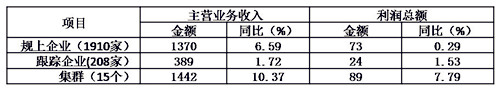 上半年家紡行業運行分析:投資降幅逐步收窄