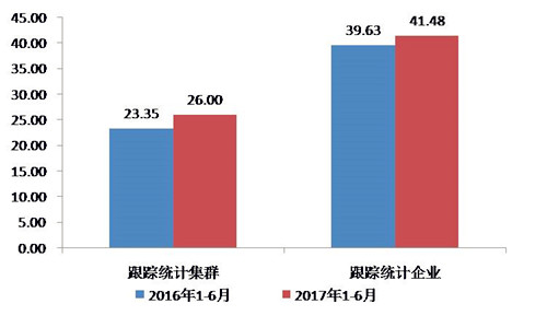 上半年家紡行業運行分析:投資降幅逐步收窄