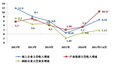 上半年家紡行業(yè)運行分析:投資降幅逐步收窄