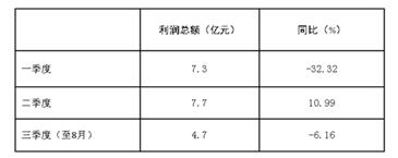2017年1-8月家紡行業(yè)運(yùn)行概況